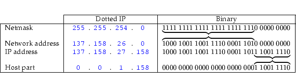 \begin{center}
{\small\begin{tabular}{\vert l \vert c @{.} c @{.} c @{.} c \vert...
...~0000~000\!\overbrace{1~1001~1110}$\ \\
\cline{1-6}
\end{tabular}}
\end{center}